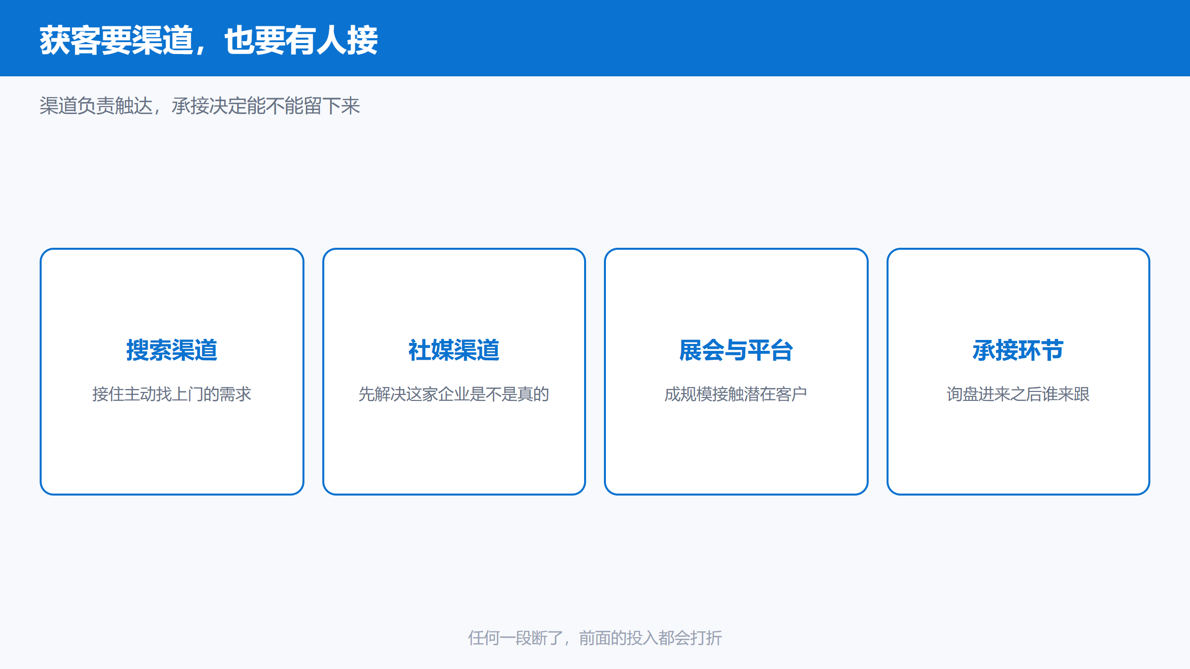 俄罗斯市场获客的搜索、社媒、展会与承接四类渠道示意图