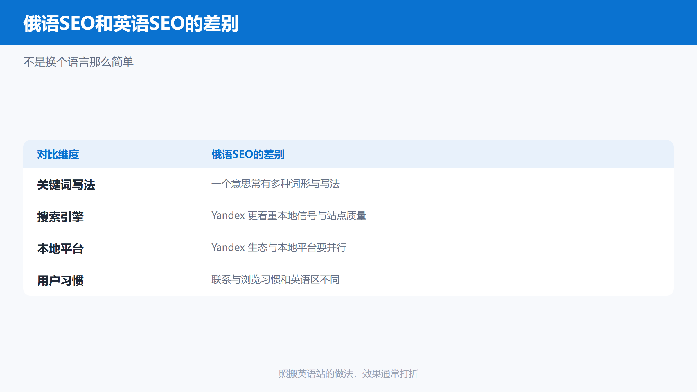 俄语SEO与英语SEO在关键词、搜索引擎、本地平台和用户习惯上的差别对比图
