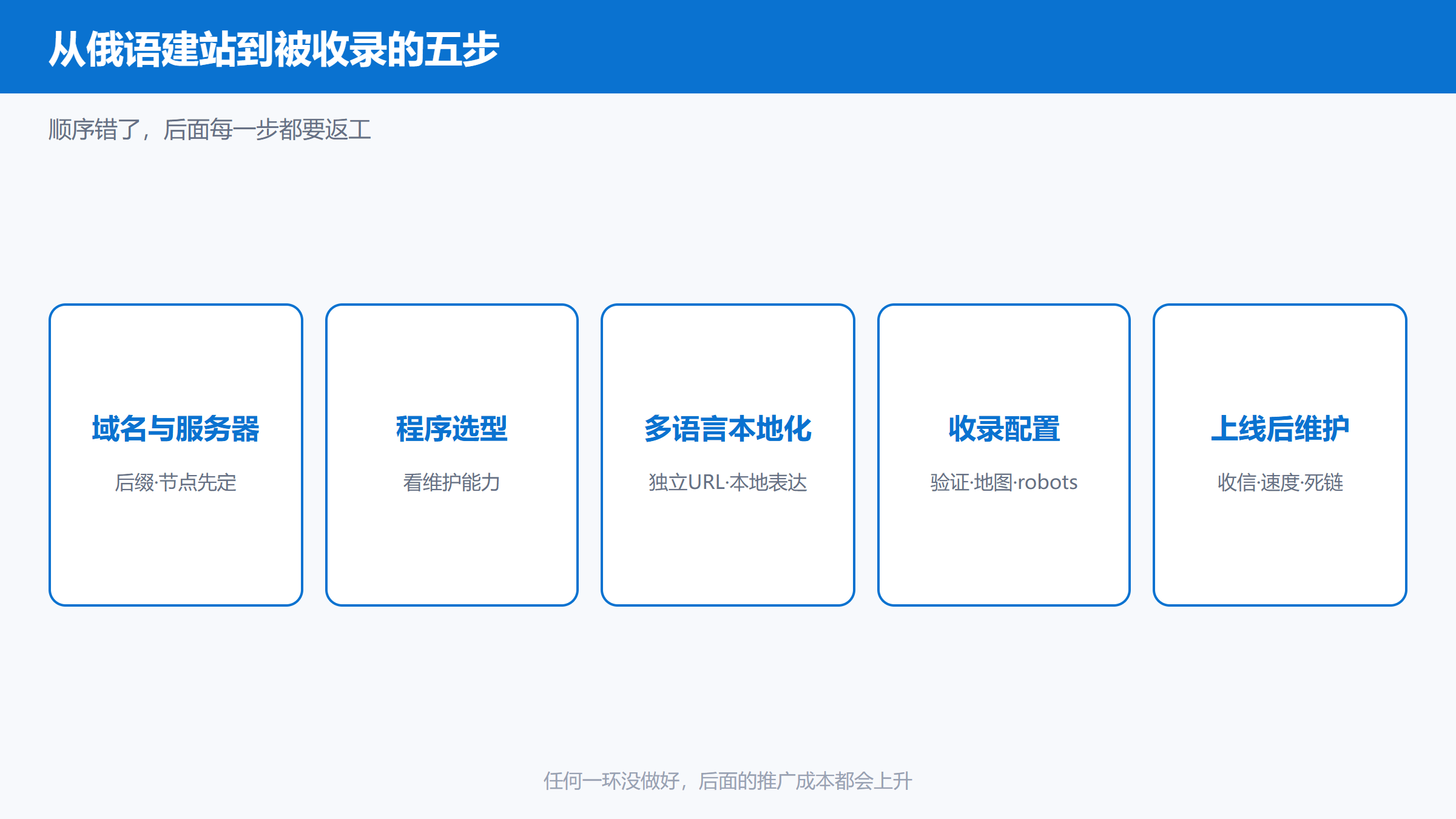 俄语网站建设从域名到收录的落地清单流程图