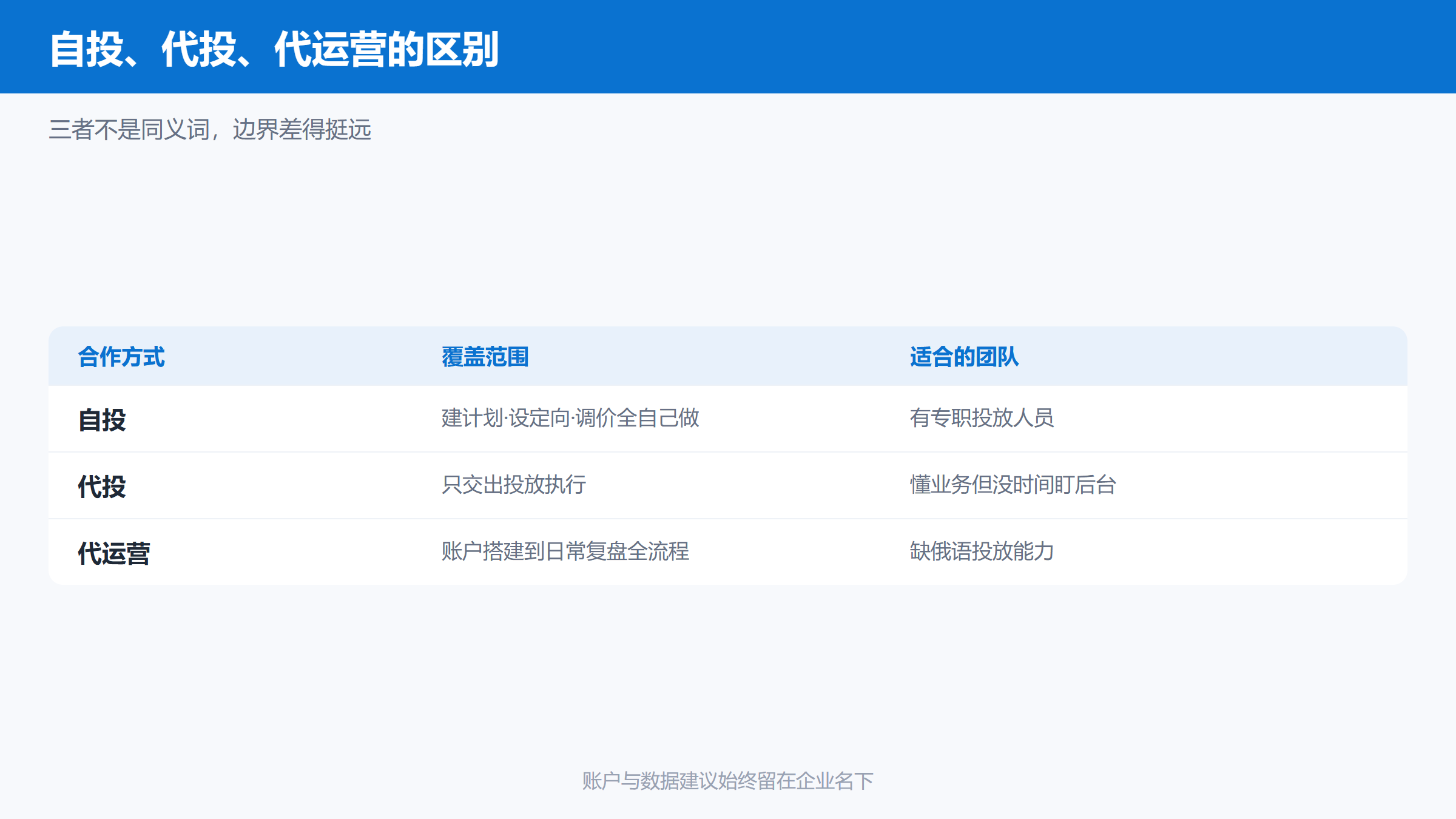 VK广告自投、代投、代运营的分工与适用团队对比图