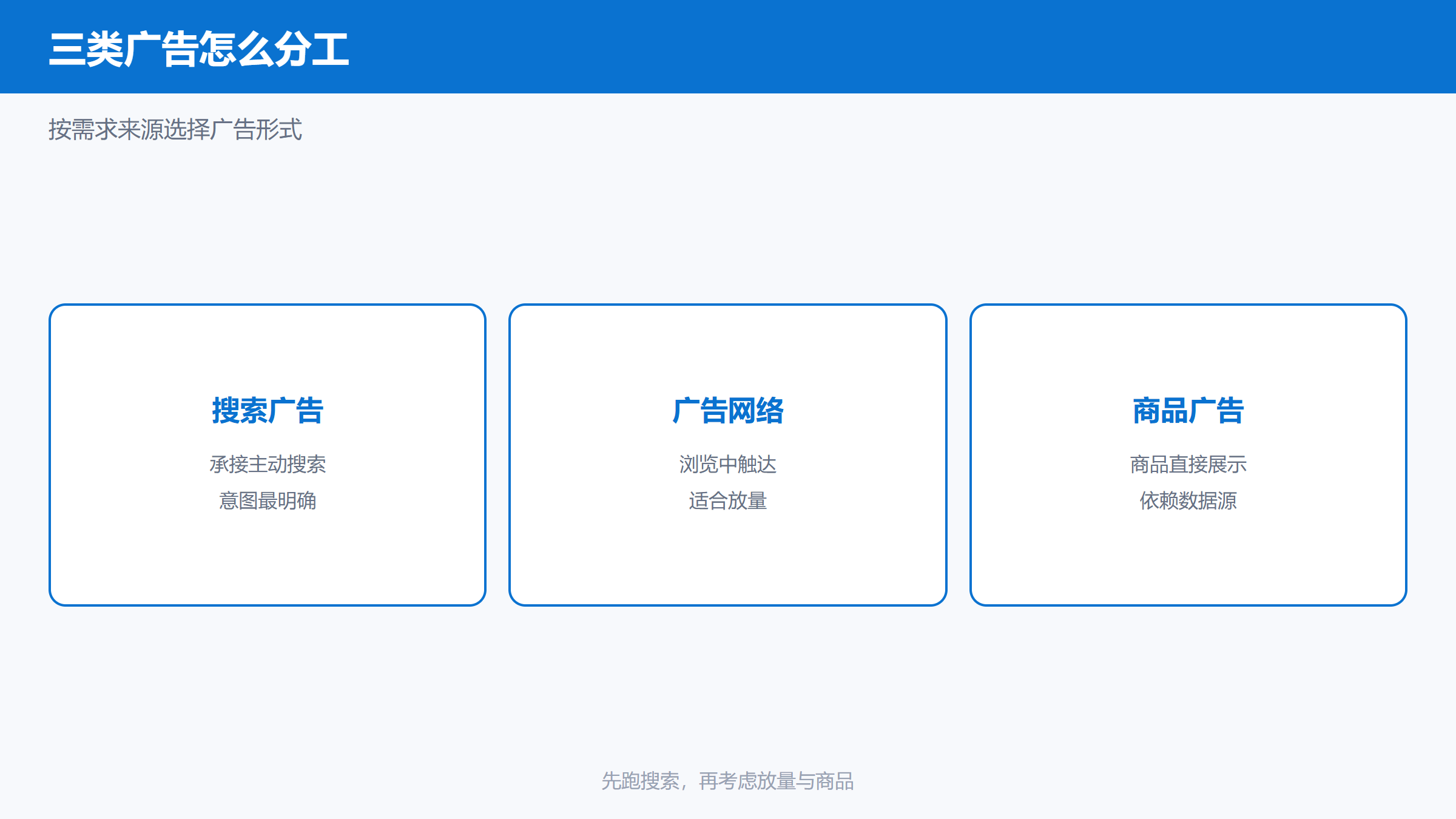 Yandex搜索广告、广告网络与商品广告的分工对比图