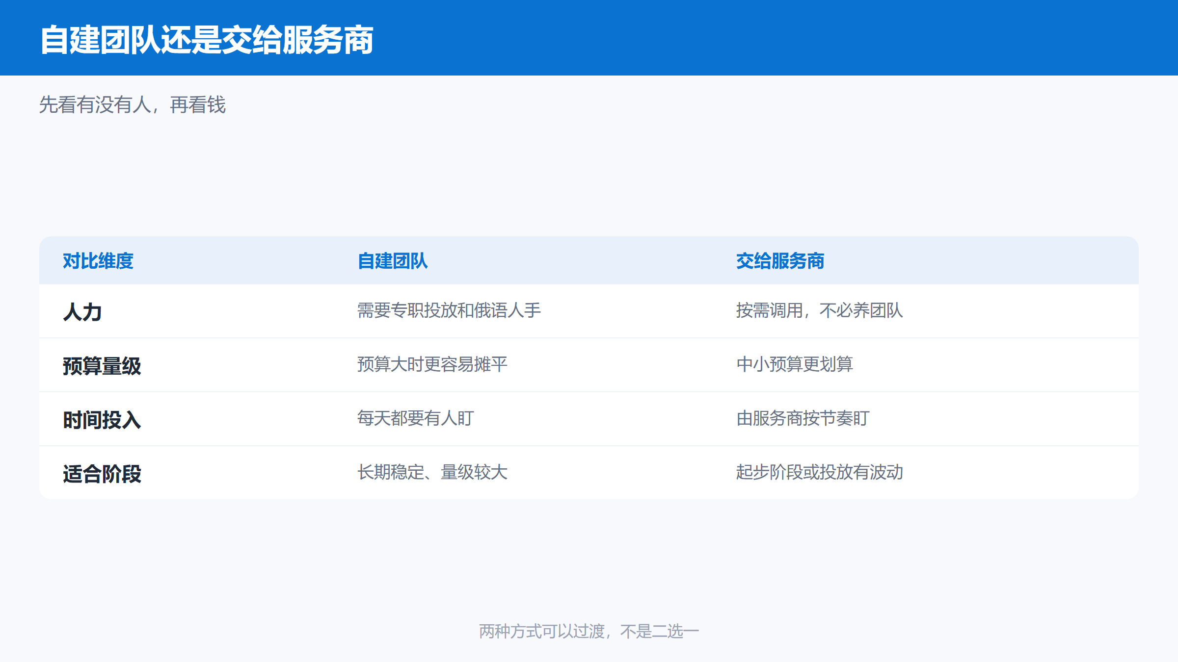 Yandex广告自建团队与服务商对比图