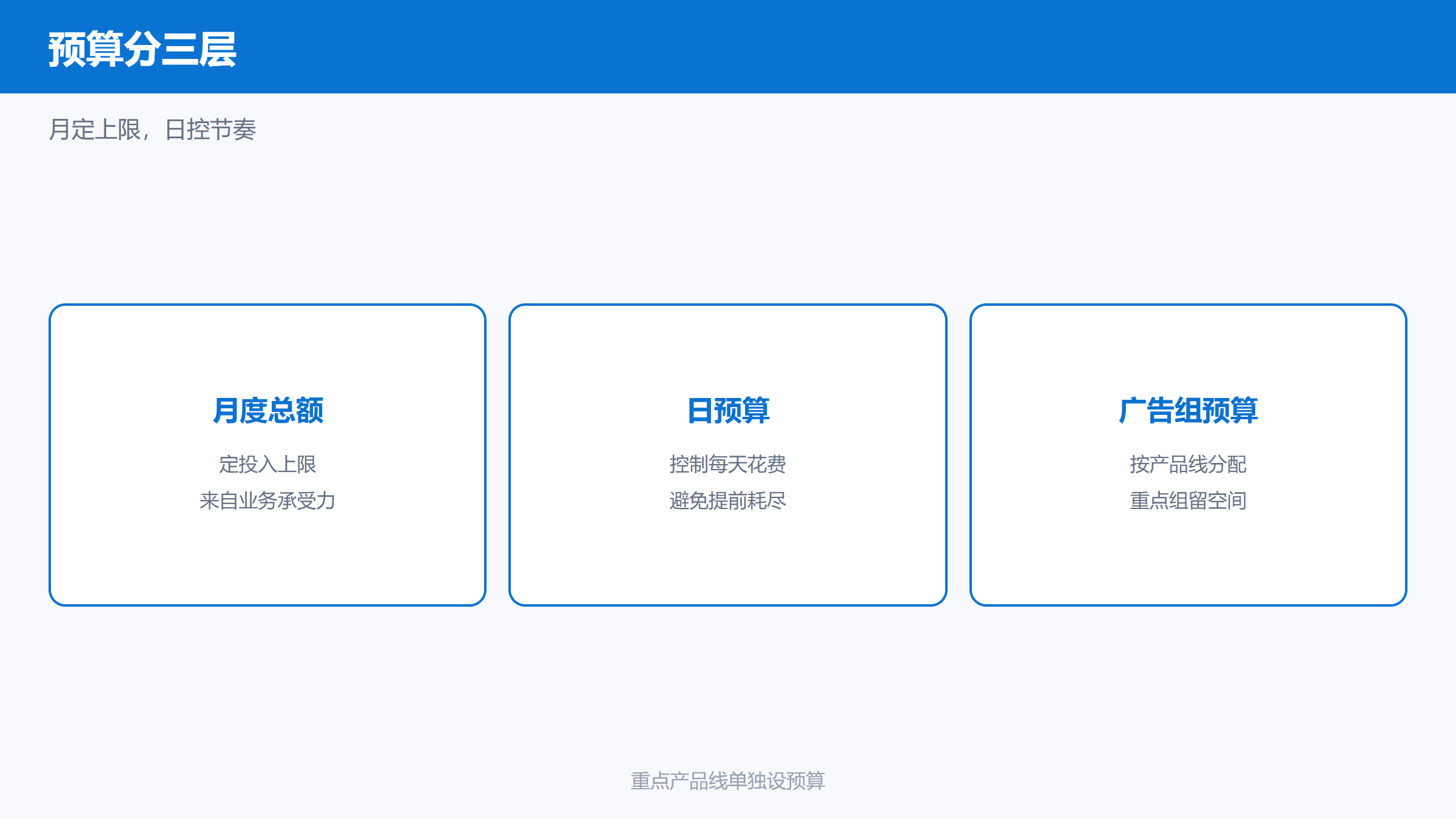 Yandex广告预算的三层结构示意图