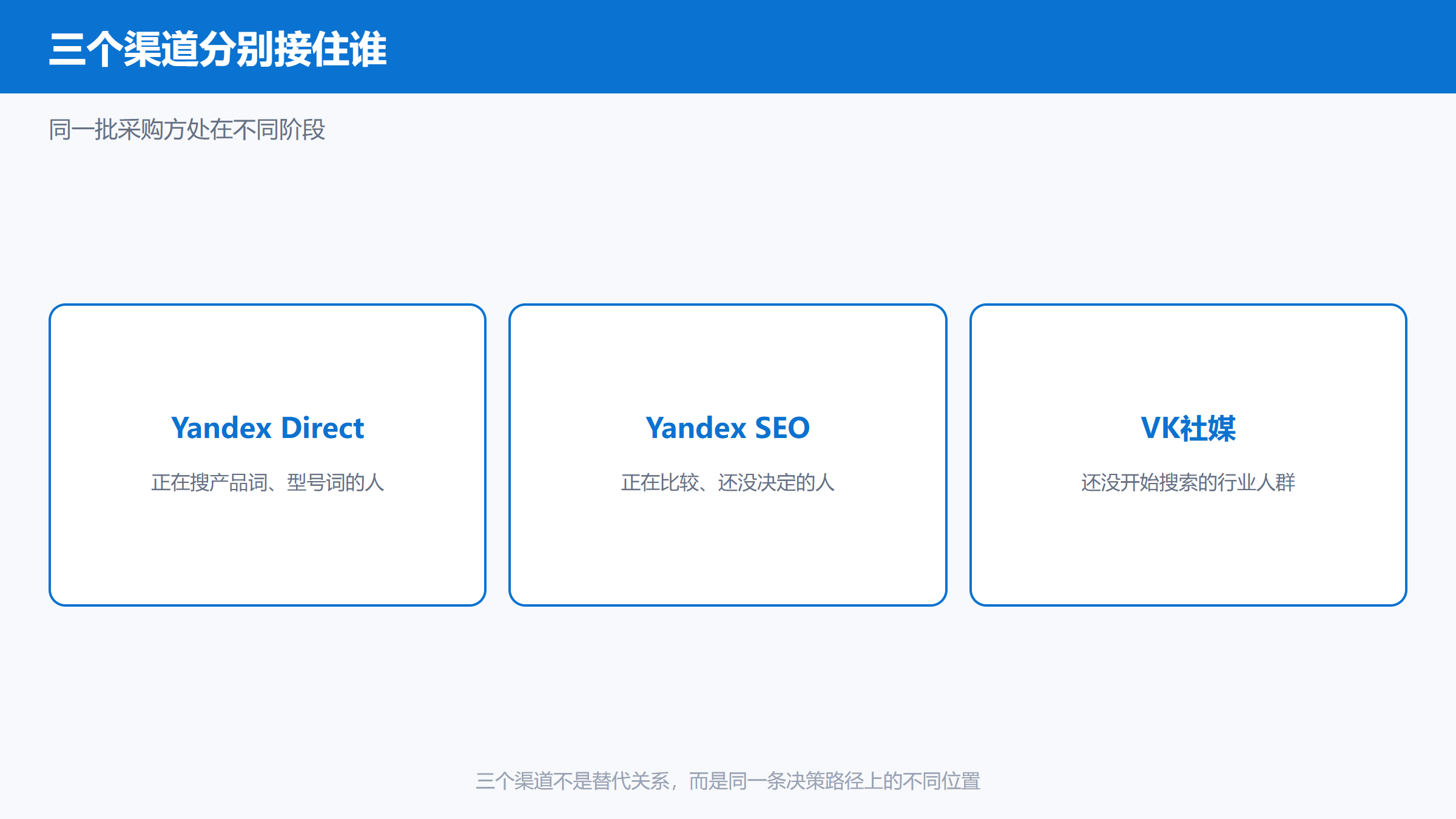 Yandex Direct搜索广告、Yandex SEO与VK社媒渠道分工与用户阶段对照图