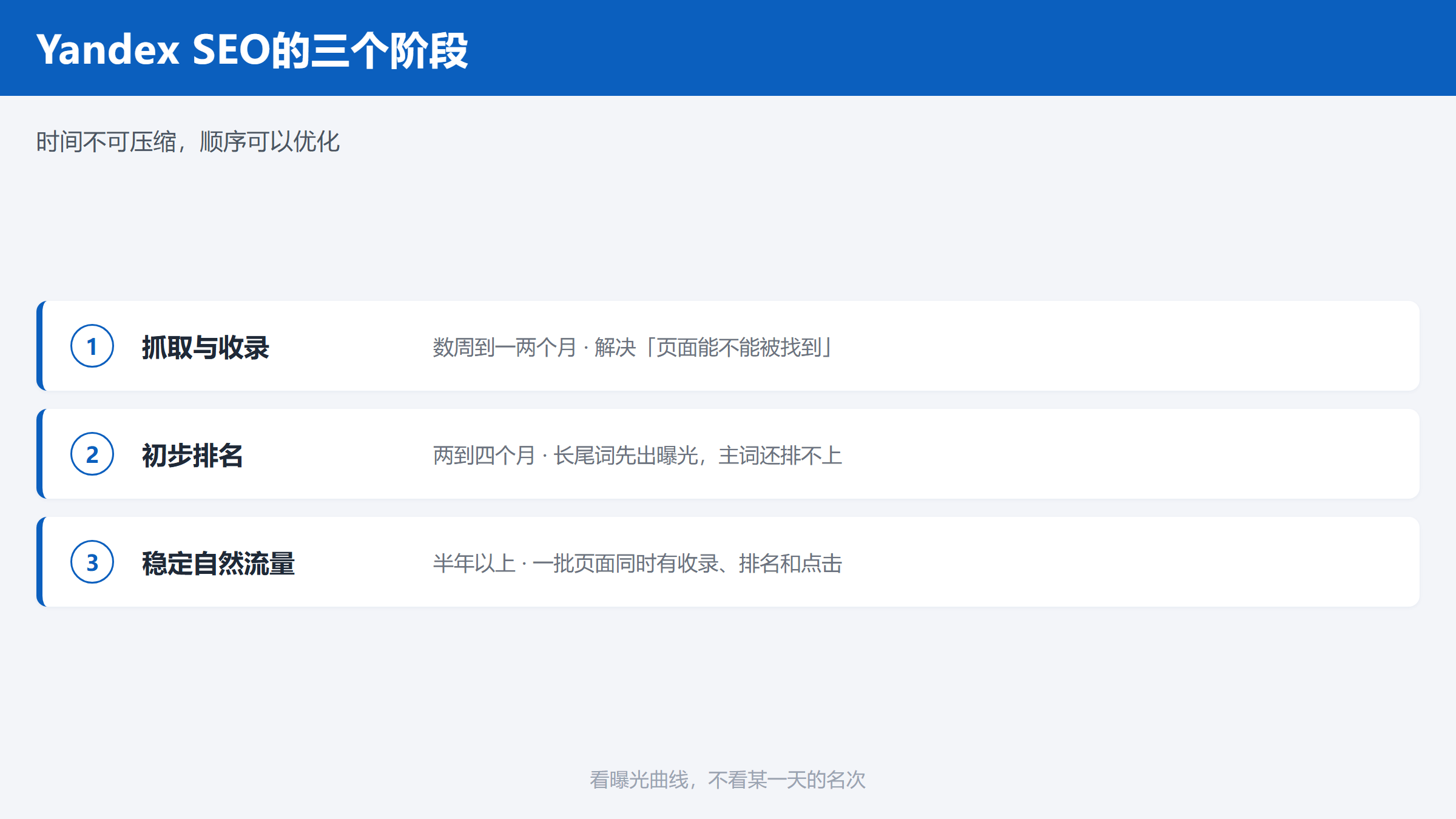 Yandex SEO从上线到稳定自然流量的三个阶段时间轴